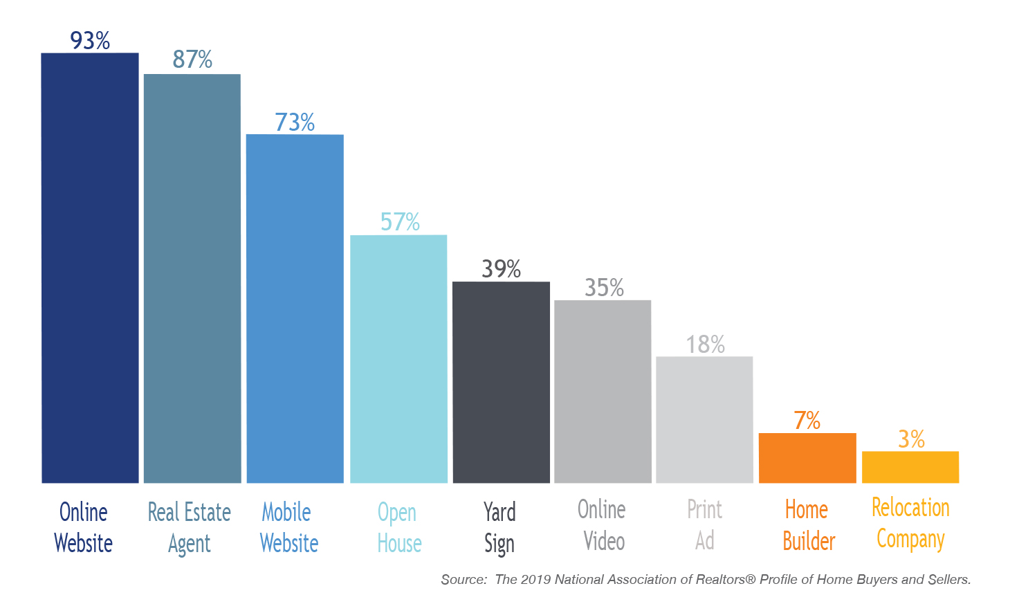 Ways Homebuyers Search For Homes