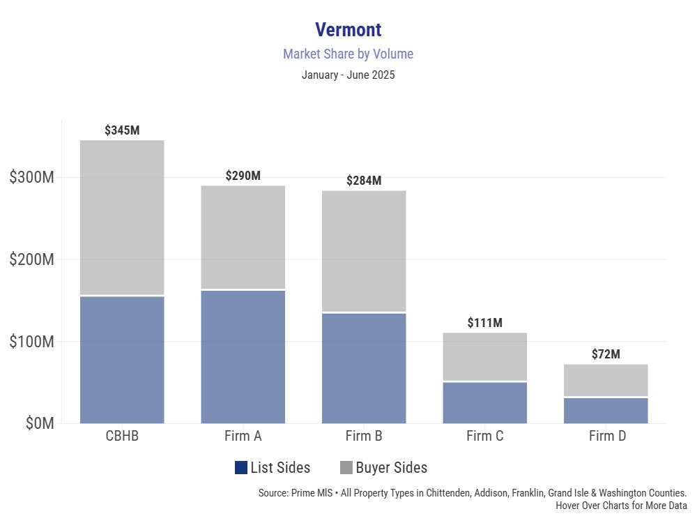 Vermont Real Estate Market Share