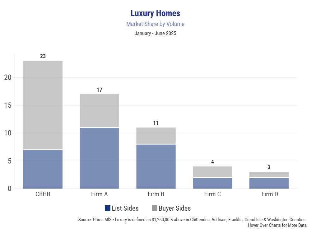 Luxury Real Estate Market Share
