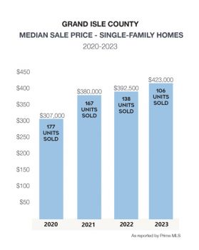 Grand Isle Single-Family Median Sale Price 2020-2023