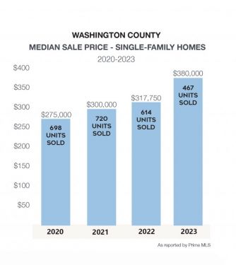 Washington County Median Sale Price 2020-2023