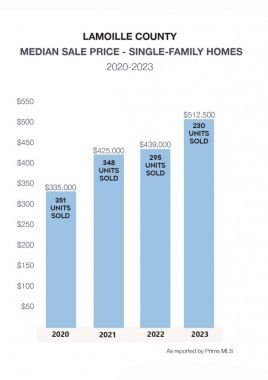Lamoille County Single-Family Home Median Sale Price 2020-2023