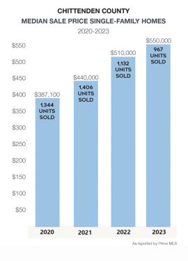 Chittenden County Single-Family Homes Median Sale Prices 2020-2023