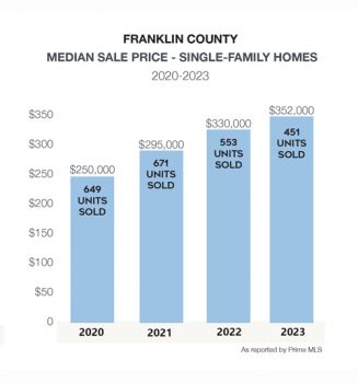 Franklin County Single-Family Home Median Sale rice 2020-2023
