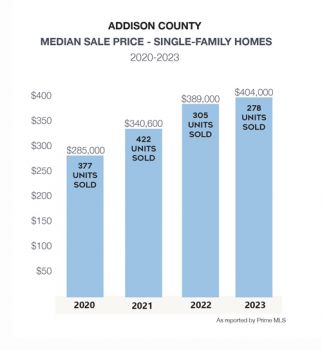 Addison County Single-Family Median Home Prices.