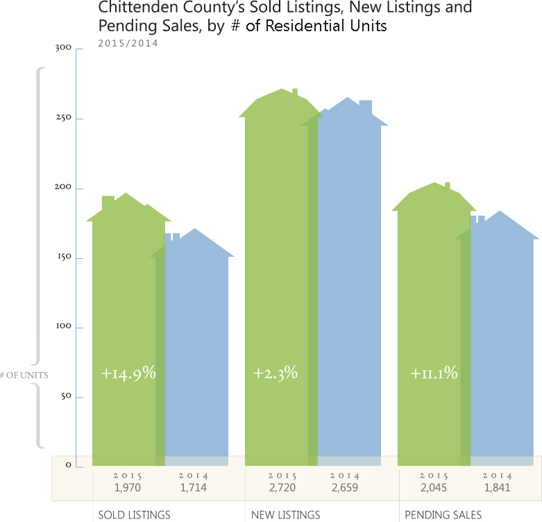 2015 Chittenden County Housing Market 