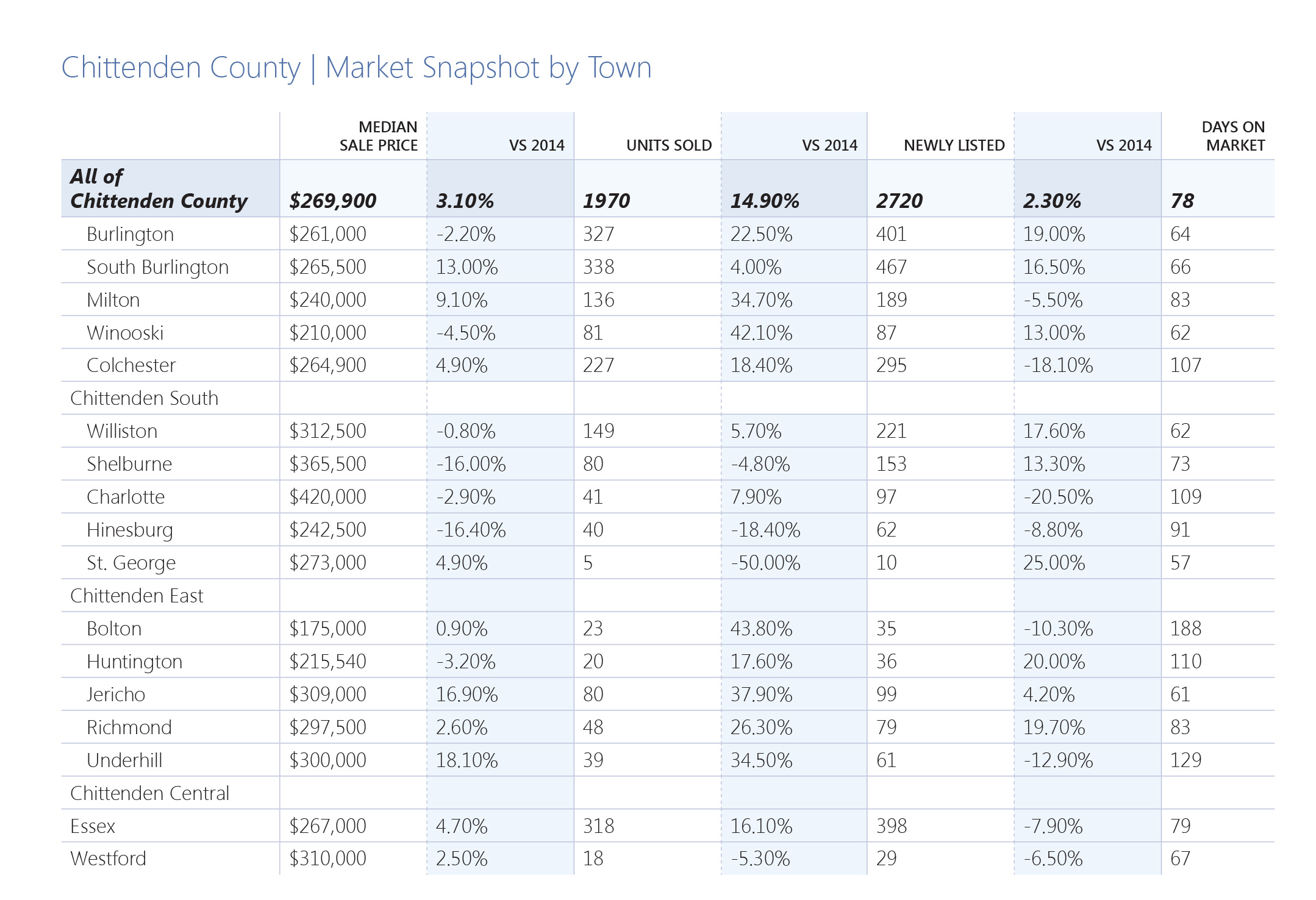 Chittenden County Real Estate Market Snapshot