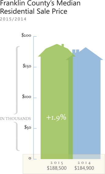 Franklin County Housing Market in 2015