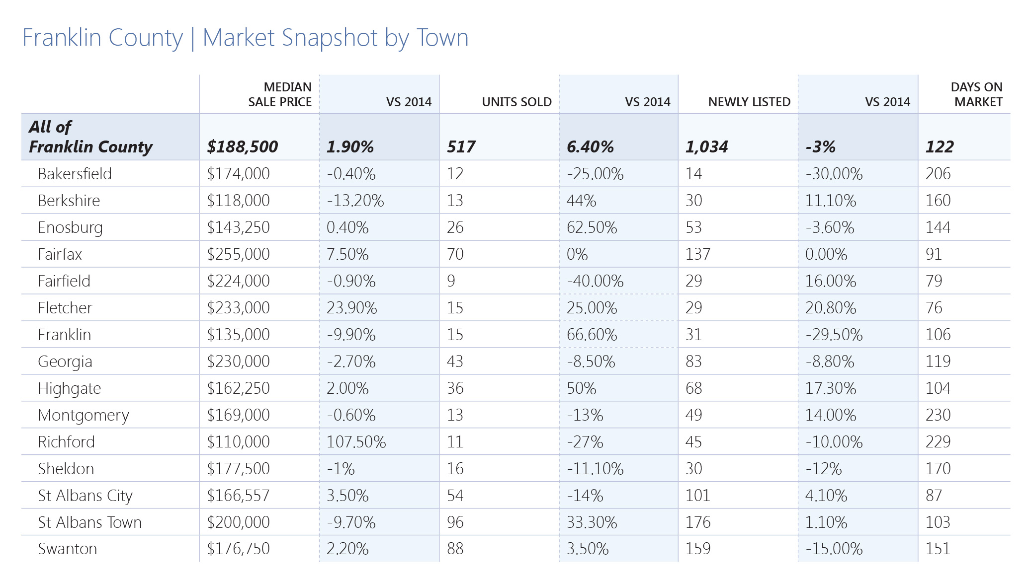 Franklin County, Vermont 2015 Market Snapshot