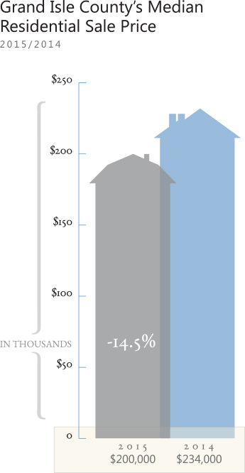 2015 Grand Island Housing Market Chart