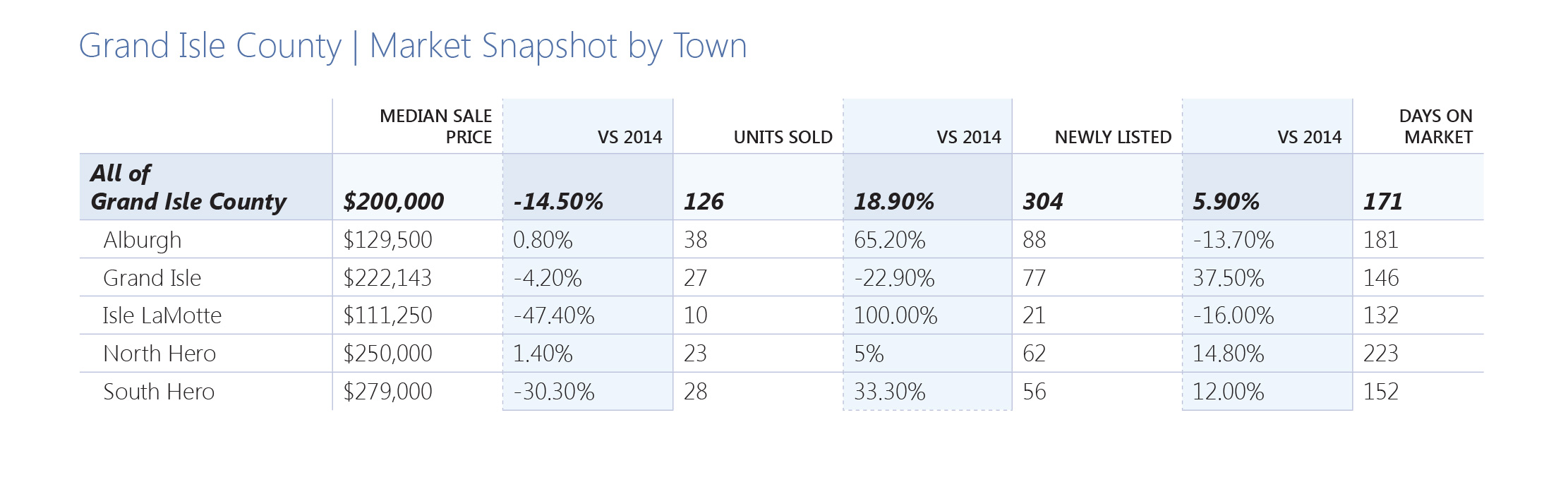 2015 Grand Isle County Real Estate Market Snapshot