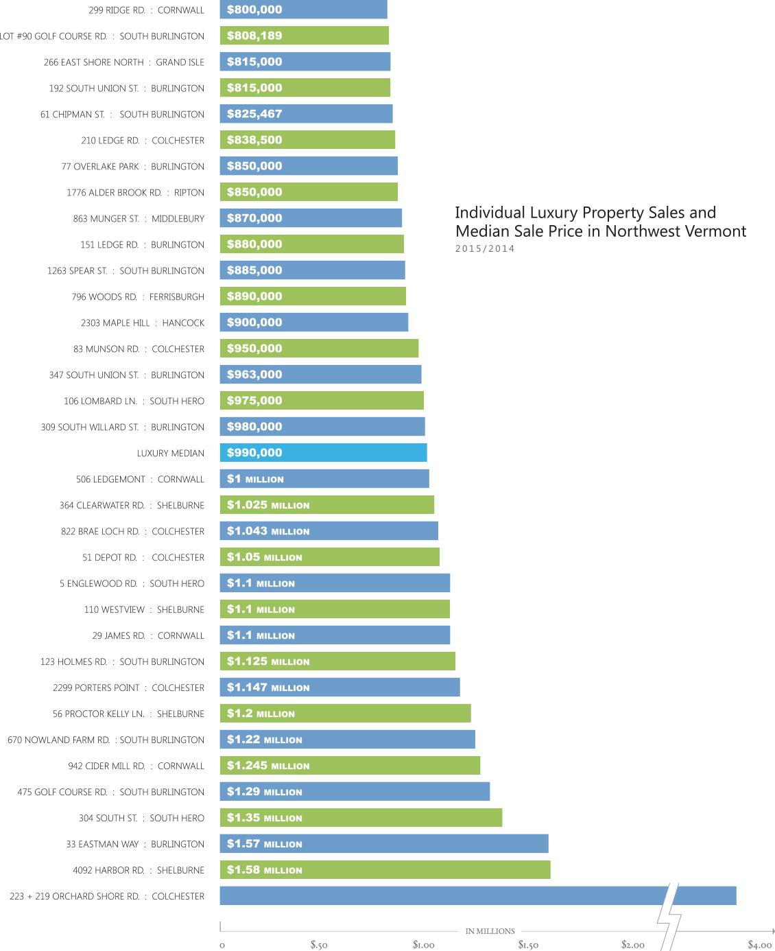 2015 Vermont Luxury Home Market Report