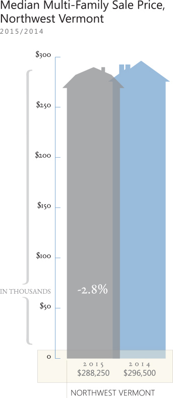 Vermont Multi-Family Sale Prices in 2015