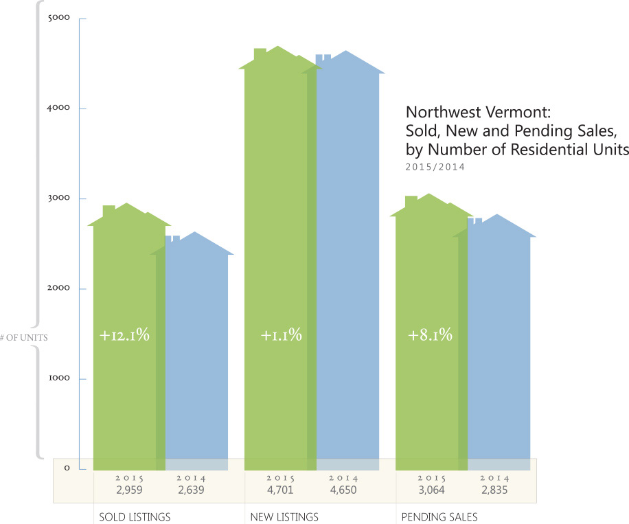 Northwest Vermont Housing Market Report for 2015