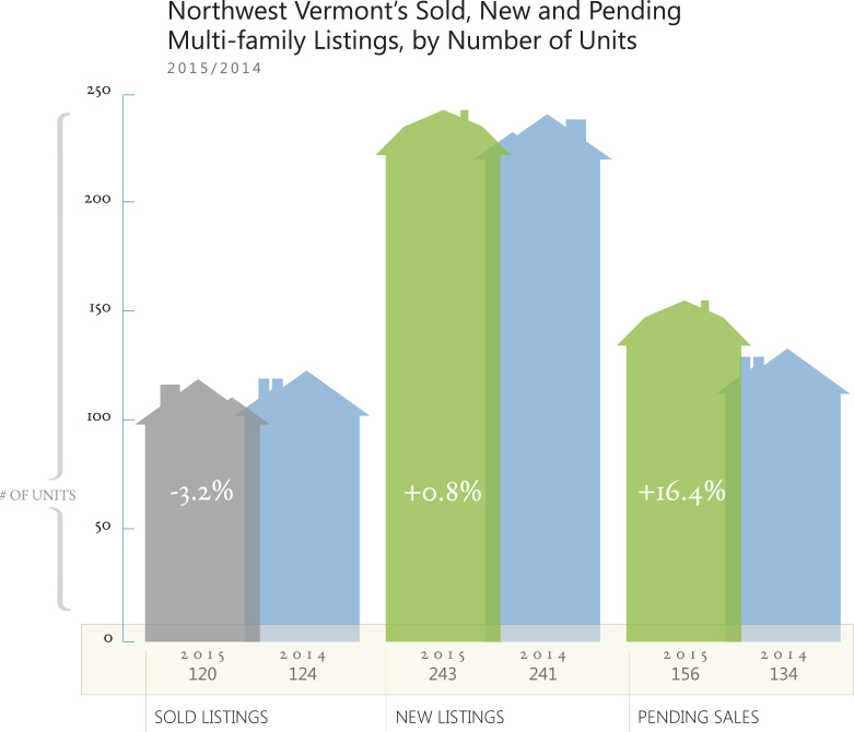 Vermont Multi-Family Housing Market