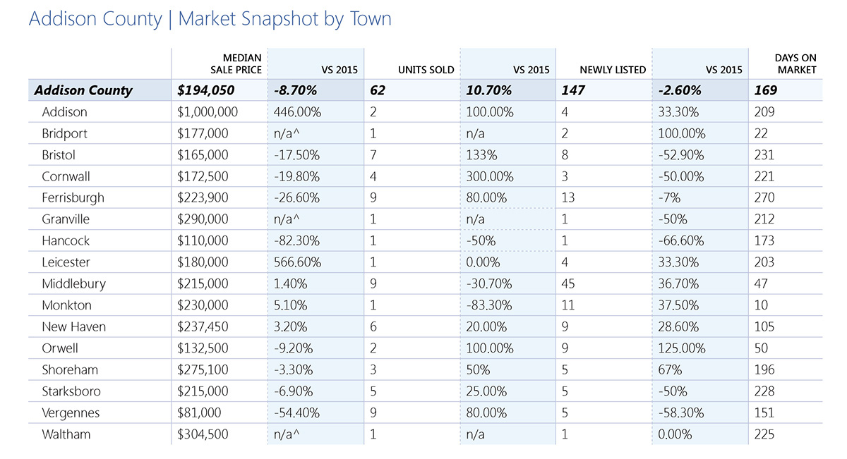 Addison County Market Snapshot