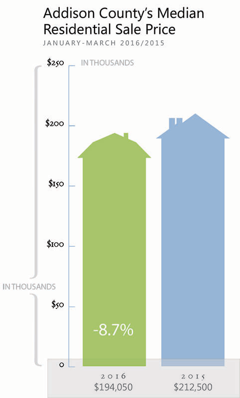 Addison County Median Sale Prices