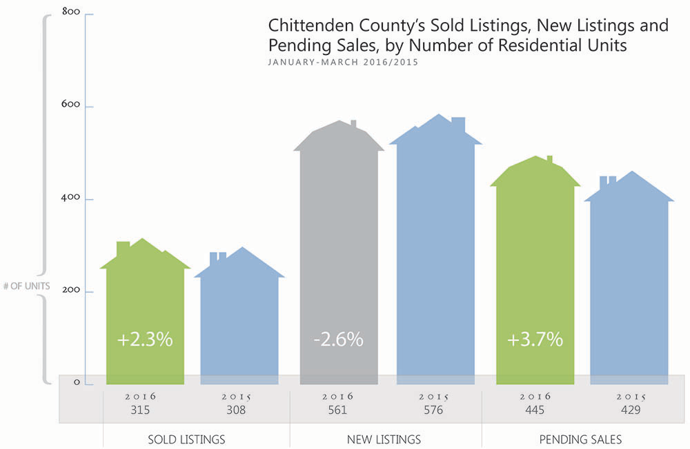 Chitteden County Home Sales by Unit 2016