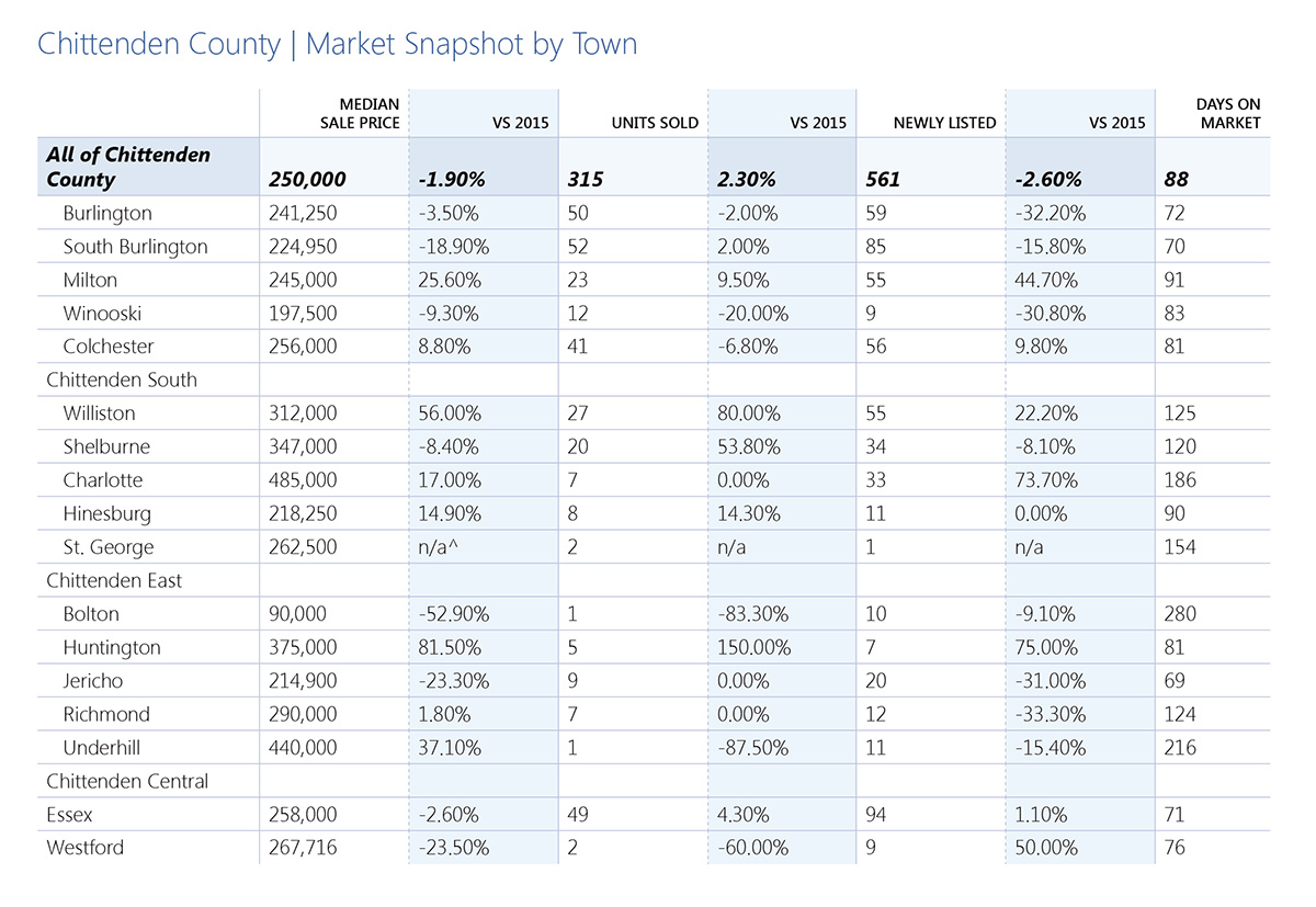 Chittenden County Snapshot