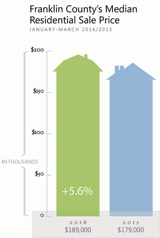 Franklin County Real Estate Sale Price 2016