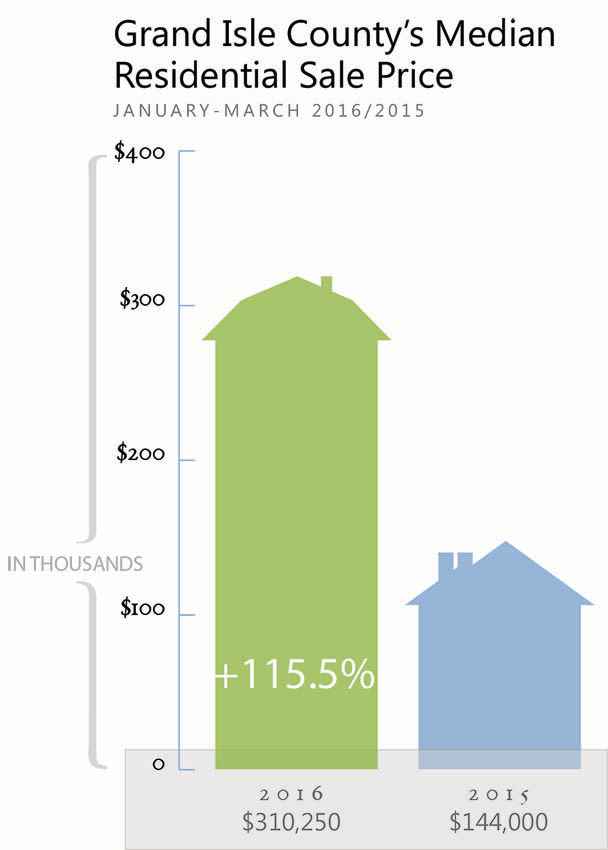 Grand Isle Real Estate Market Report