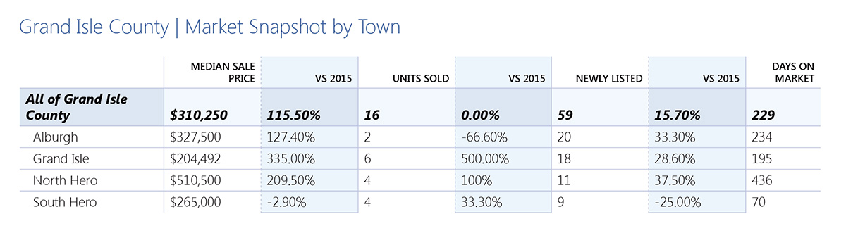 Grand Isle County Real Estate Market Snapshot 2016