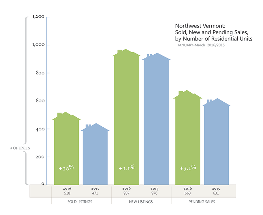 VT Real Estate Trends 2016