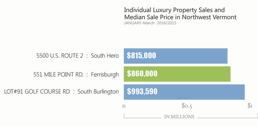 Vermont luxury Home Sales 2016