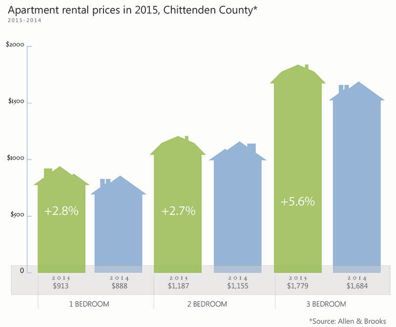 Vermont Rental Market 2016