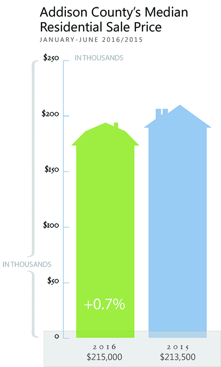 Addison County Home Sale Prices