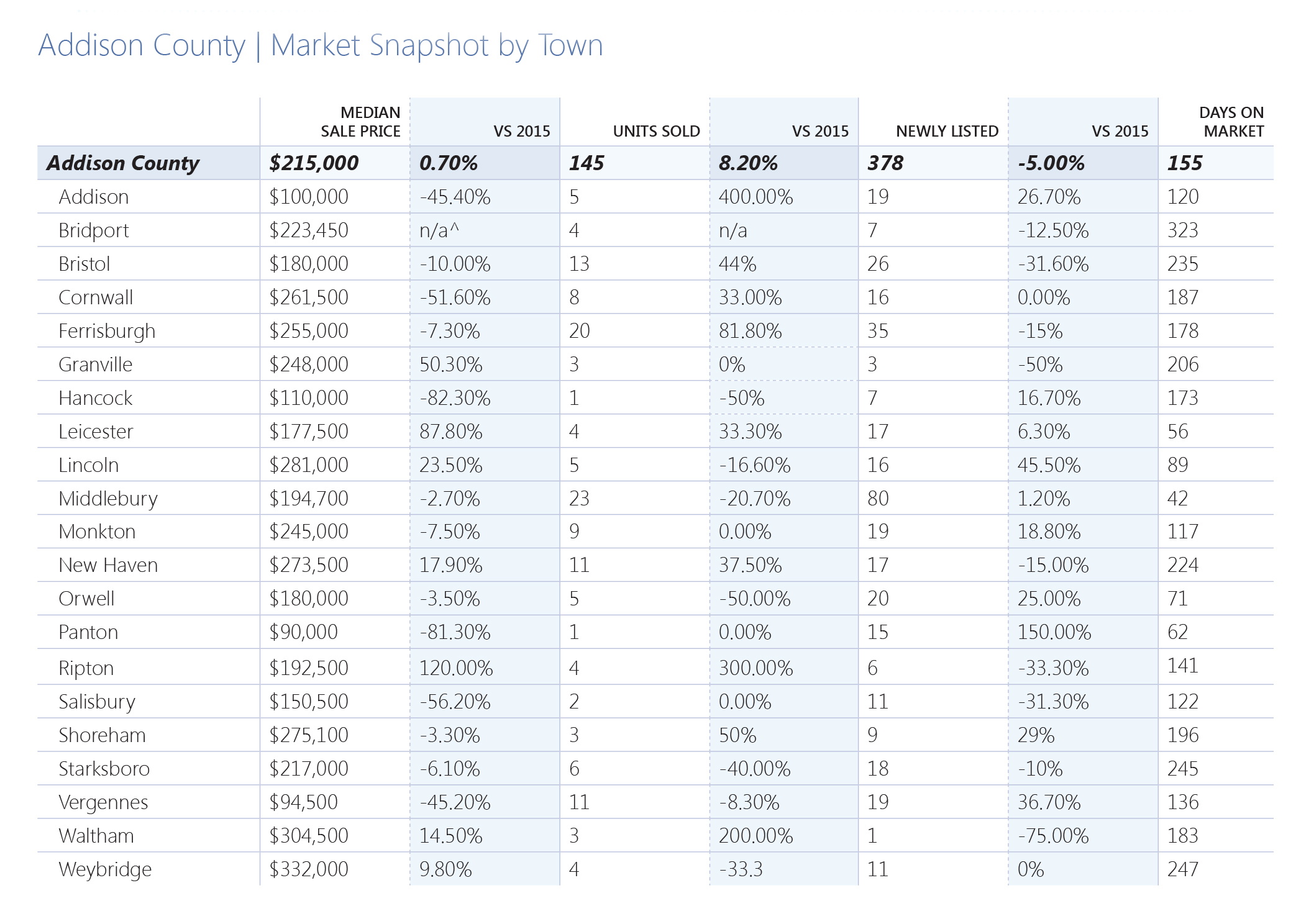 Addison County Homes Sales by Town