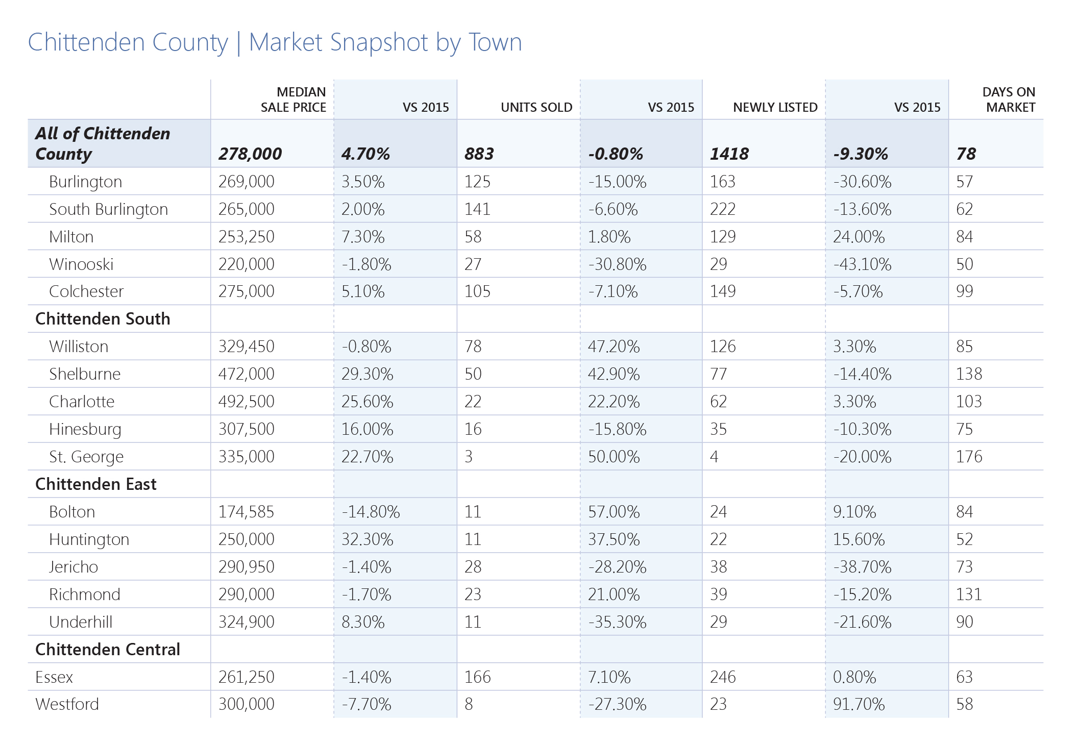 Chittenden County Homes Sales by Town