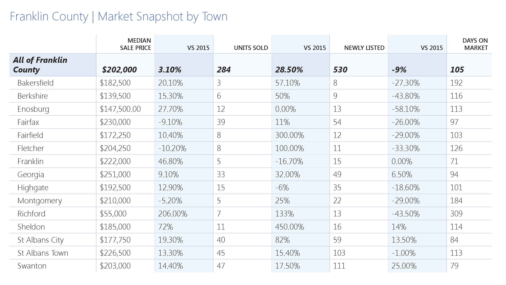 Franklin County Homes Sales by Town
