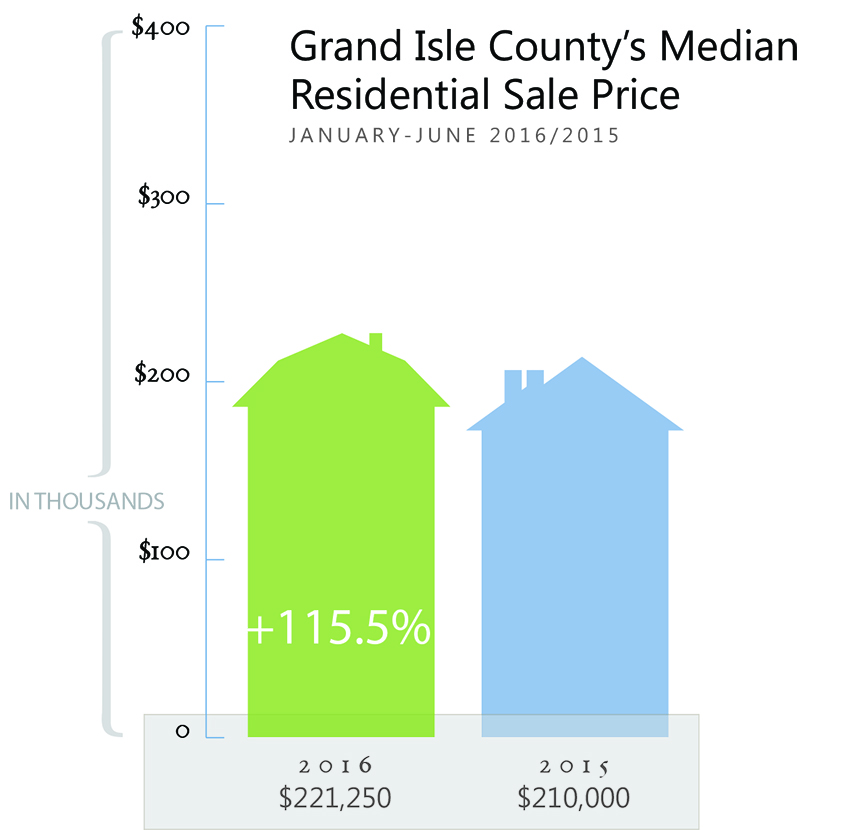 Grand Isle Homes Prices