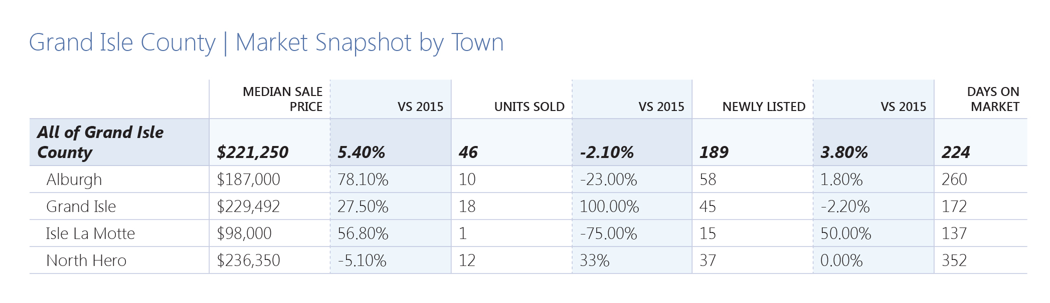 Grand Isle 2016 Homes Sales by Town