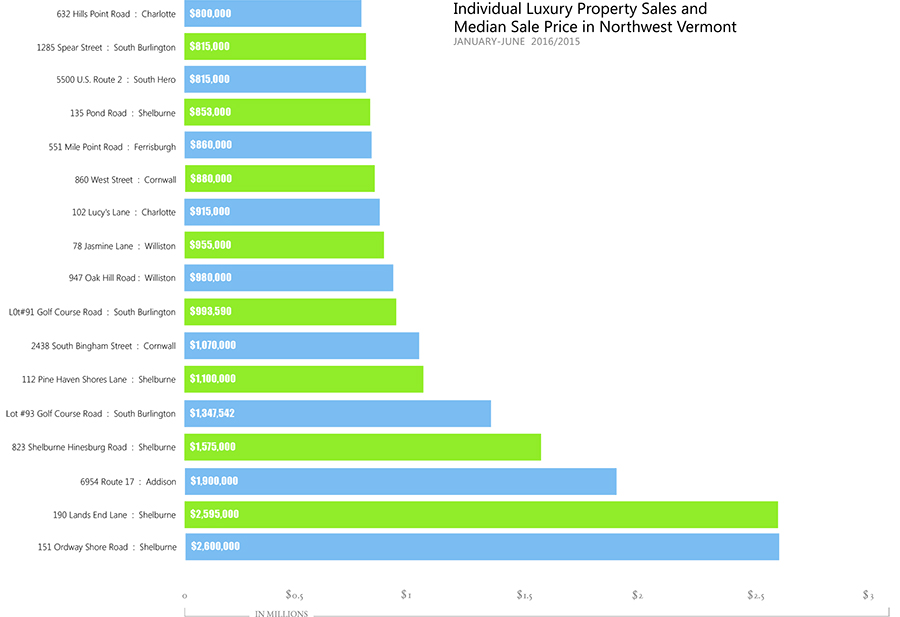 Vermont Luxury Home Market