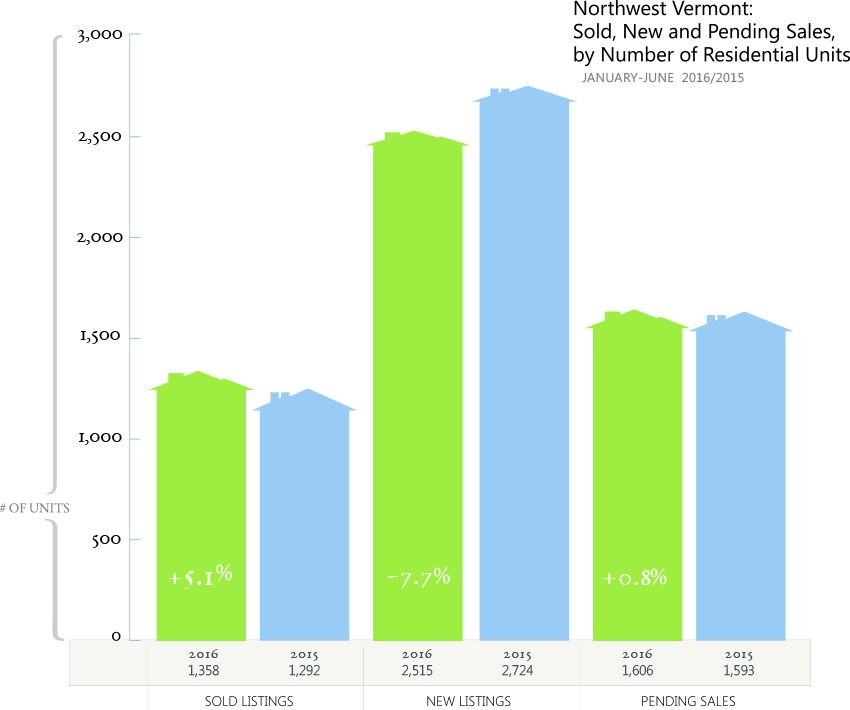 Mid Year Real Estate Home Sales in Vermont