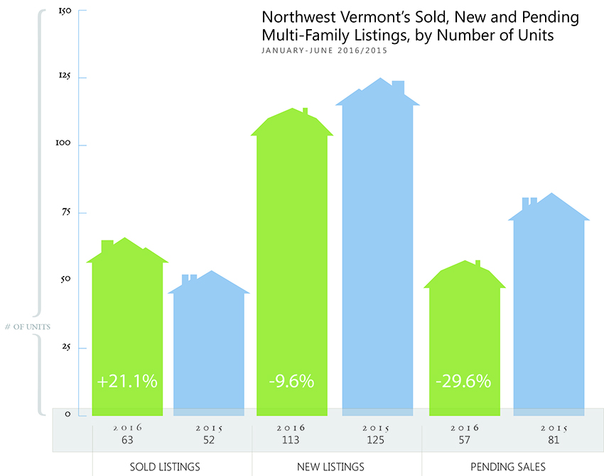 VT Multi-Family Real Estate Trends