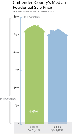 Chittenden-County-Median-Price