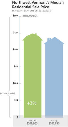 Northwest-Vermont-Real-Estate-Sale-Price