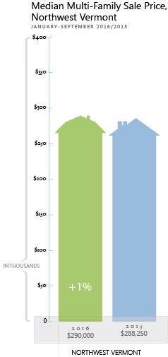 Vermont-MultiFamily-Median-Sale-Price