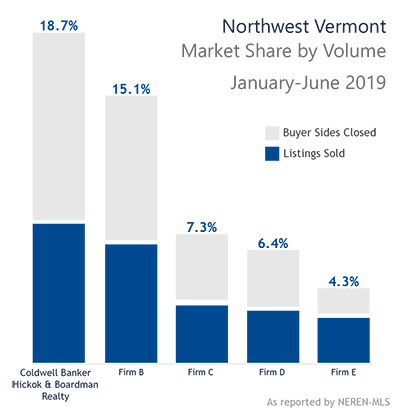 Northwest Vermont Real Estate Market Share Chart