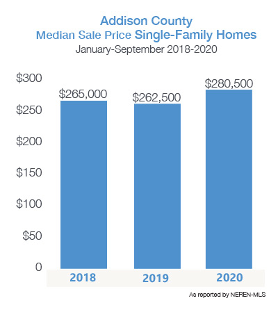 Median Single-Family Home Price for Addison County