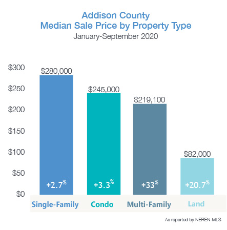 Addison County Median Home Price by Property Type 