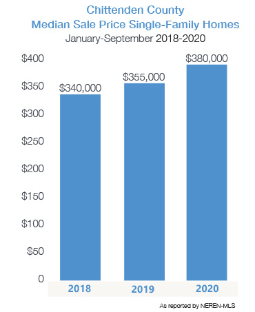 Chittenden County Median Sale Price for Single-Family Homes 2018-2020