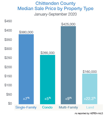 Chittenden County Median Sale Price by Property Type 2020