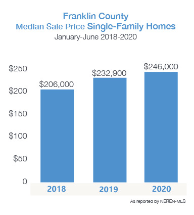 Franklin County Media Sale Price for Single-Family Homes