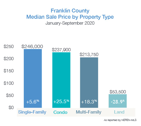 Franklin County Media Sale Price by Property Type October 2020