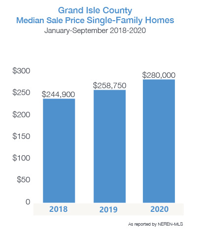 Grand Isle County Sale Price for Single-Family Homes 2020 Median Sale Price $280,000