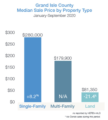 Median Sale by Property Type for Grand Isle County